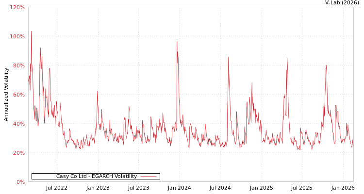 graph of Casy Co Ltd EGARCH