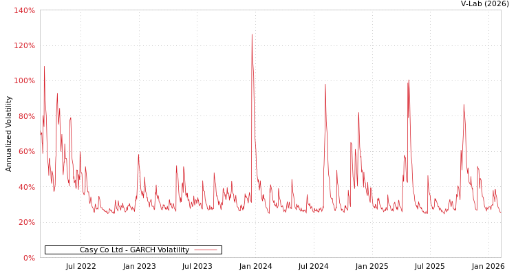 graph of Casy Co Ltd GARCH