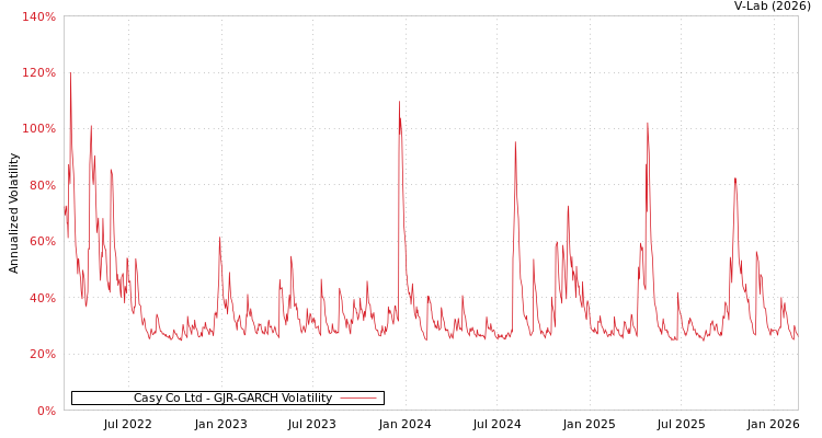 graph of Casy Co Ltd GJR-GARCH