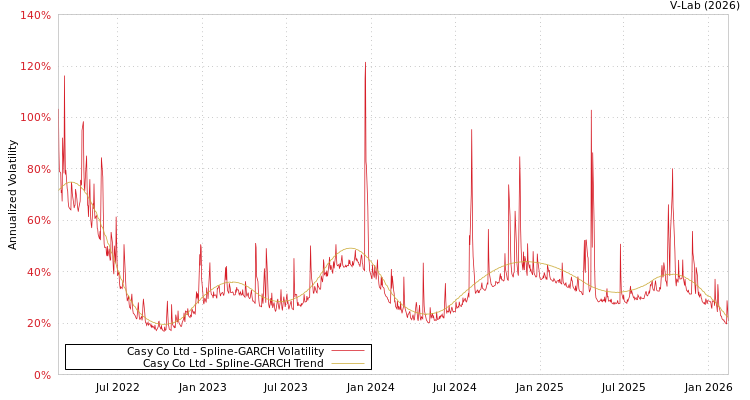 graph of Casy Co Ltd SGARCH