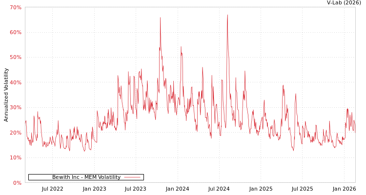 graph of Bewith Inc MEM