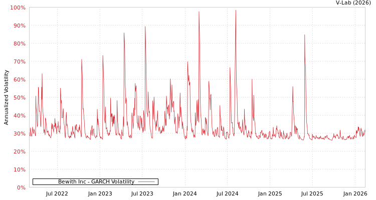 graph of Bewith Inc GARCH