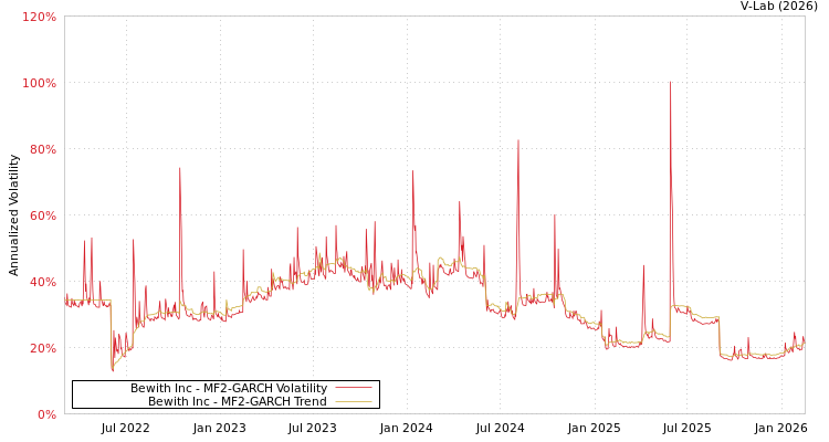 graph of Bewith Inc MF2-GARCH