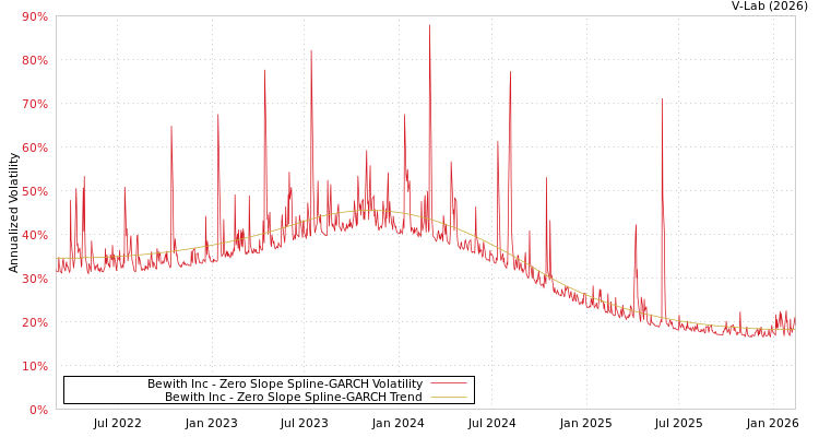 graph of Bewith Inc S0GARCH