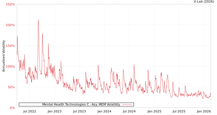 graph of Mental Health Technologies C AMEM