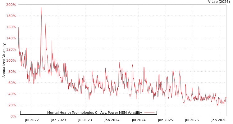 graph of Mental Health Technologies C APMEM