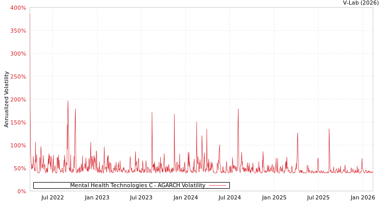 graph of Mental Health Technologies C AGARCH