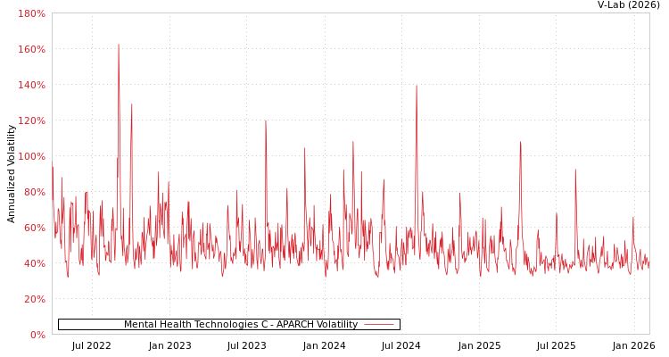 graph of Mental Health Technologies C APARCH