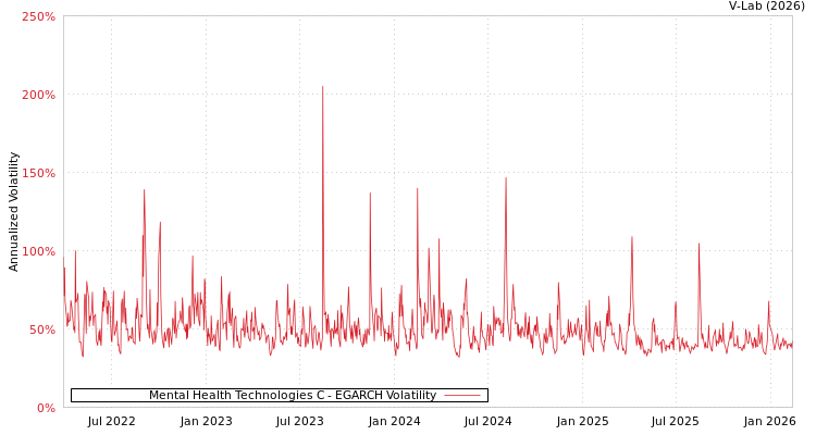 graph of Mental Health Technologies C EGARCH