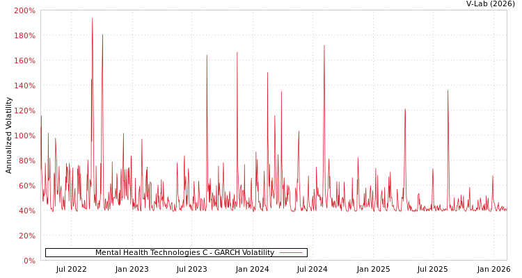 graph of Mental Health Technologies C GARCH