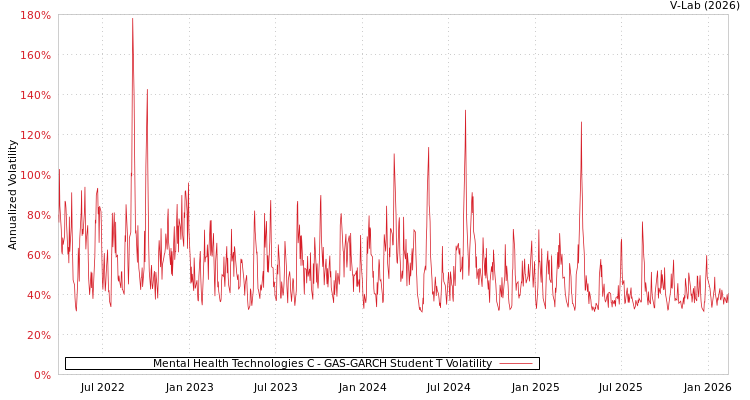 graph of Mental Health Technologies C GAS-GARCH-T
