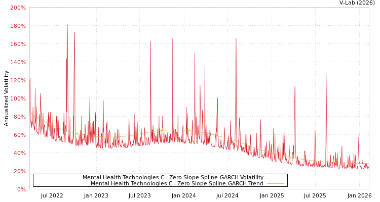 graph of Mental Health Technologies C S0GARCH
