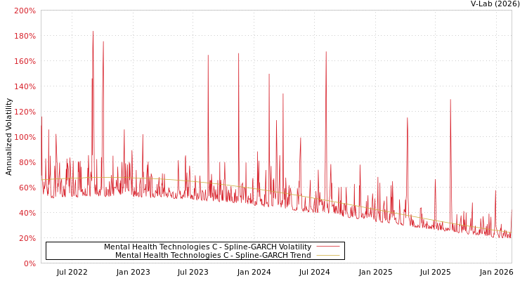graph of Mental Health Technologies C SGARCH