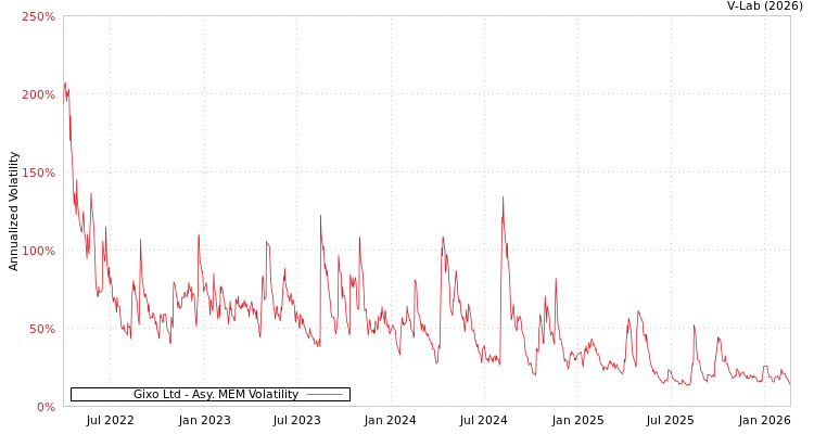 graph of Gixo Ltd AMEM