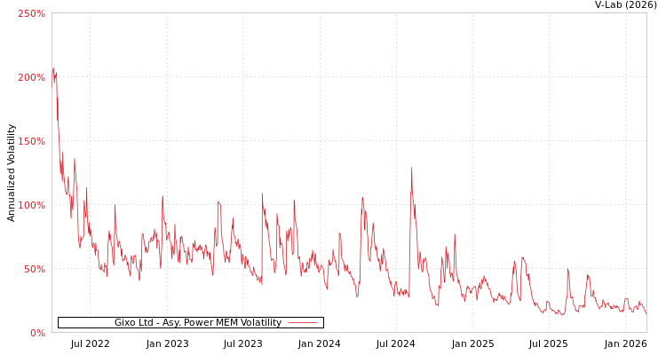 graph of Gixo Ltd APMEM