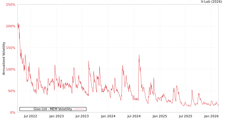 graph of Gixo Ltd MEM