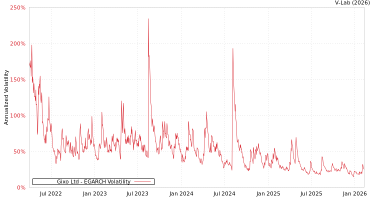 graph of Gixo Ltd EGARCH