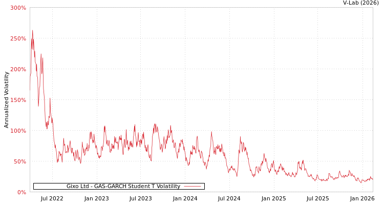 graph of Gixo Ltd GAS-GARCH-T