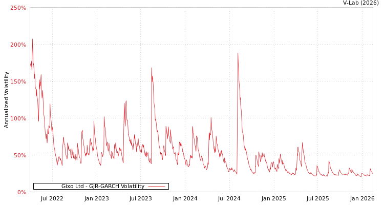 graph of Gixo Ltd GJR-GARCH