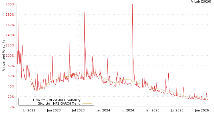 graph of Gixo Ltd MF2-GARCH