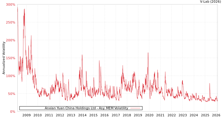 graph of Anxian Yuan China Holdings Ltd AMEM