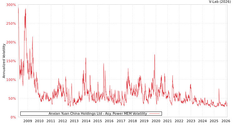 graph of Anxian Yuan China Holdings Ltd APMEM