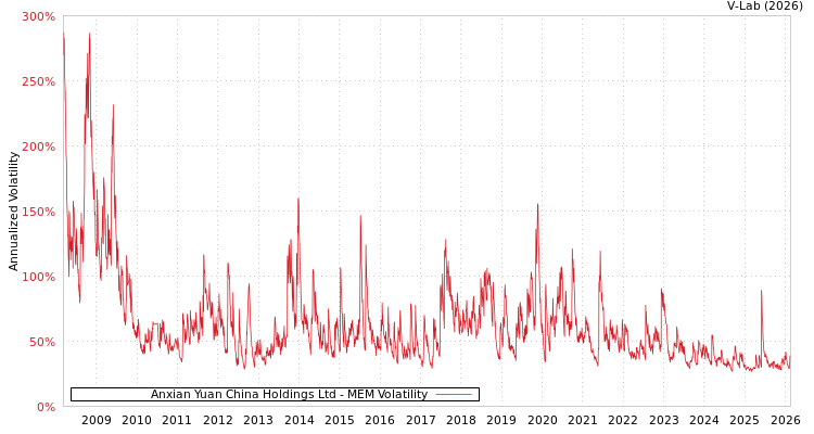 graph of Anxian Yuan China Holdings Ltd MEM