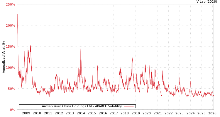 graph of Anxian Yuan China Holdings Ltd APARCH