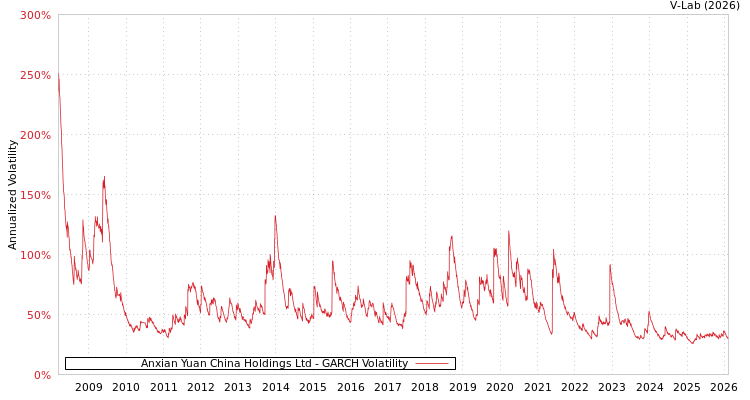 graph of Anxian Yuan China Holdings Ltd GARCH
