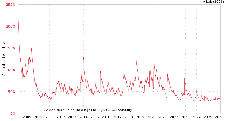graph of Anxian Yuan China Holdings Ltd GJR-GARCH
