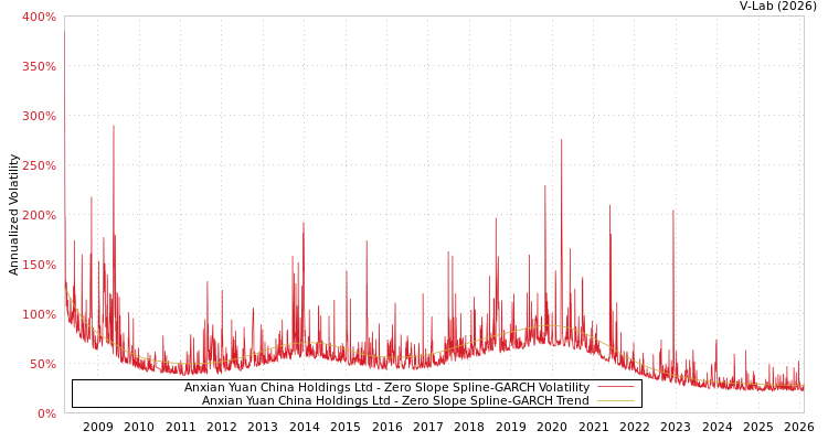 graph of Anxian Yuan China Holdings Ltd S0GARCH