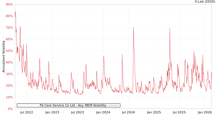 graph of Fb Care Service Co Ltd AMEM