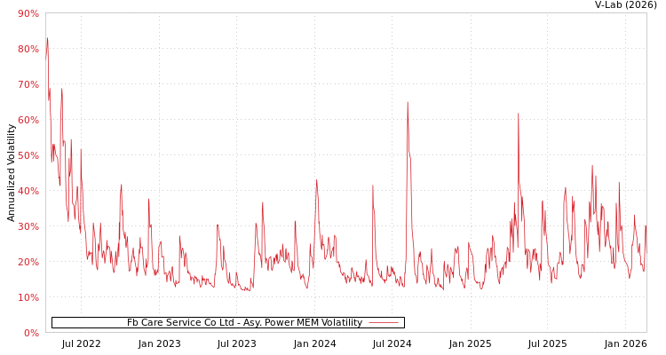 graph of Fb Care Service Co Ltd APMEM