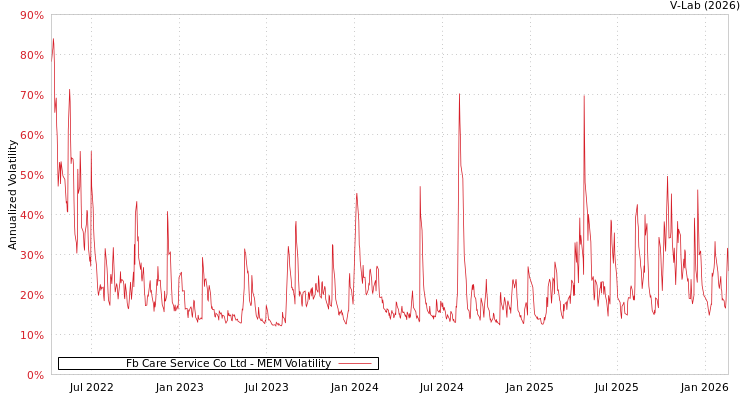 graph of Fb Care Service Co Ltd MEM