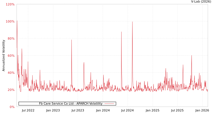 graph of Fb Care Service Co Ltd APARCH