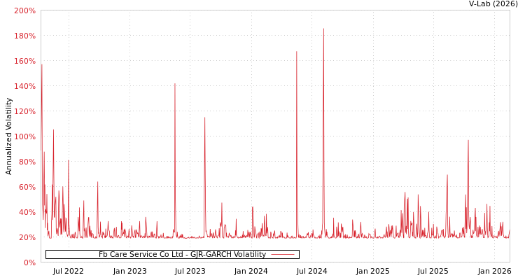 graph of Fb Care Service Co Ltd GJR-GARCH