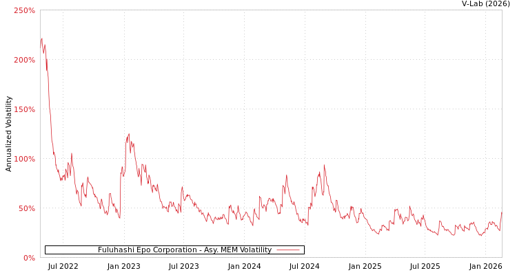 graph of Fuluhashi Epo Corporation AMEM