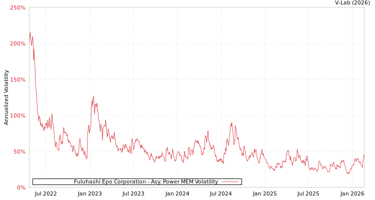 graph of Fuluhashi Epo Corporation APMEM