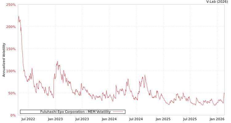 graph of Fuluhashi Epo Corporation MEM
