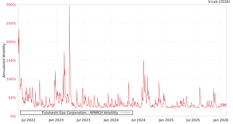 graph of Fuluhashi Epo Corporation APARCH