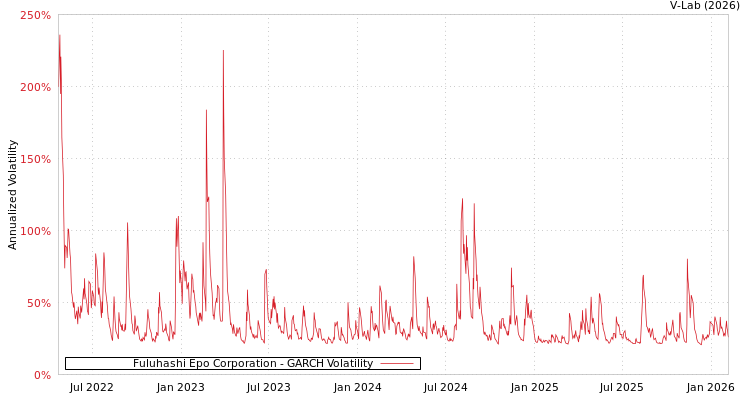 graph of Fuluhashi Epo Corporation GARCH