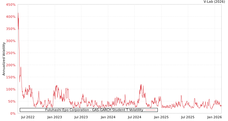 graph of Fuluhashi Epo Corporation GAS-GARCH-T