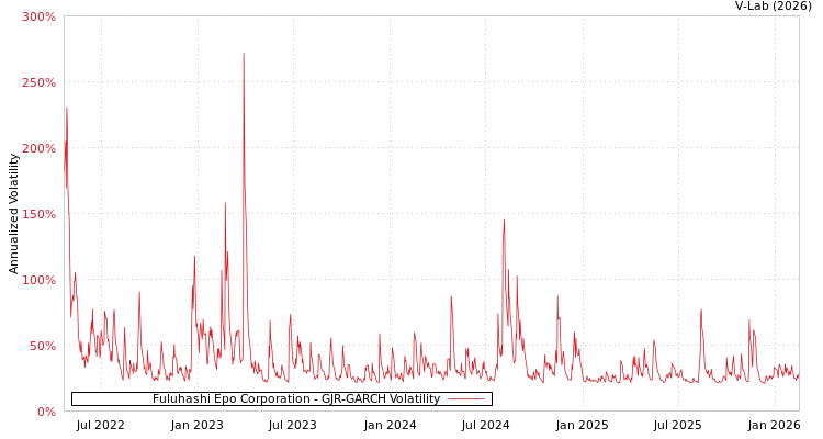 graph of Fuluhashi Epo Corporation GJR-GARCH
