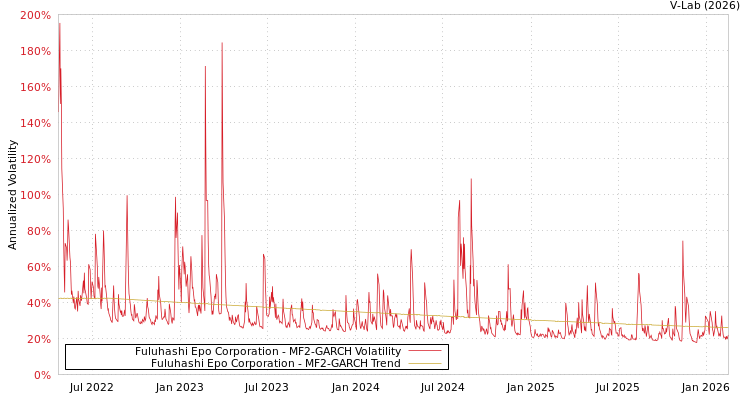 graph of Fuluhashi Epo Corporation MF2-GARCH