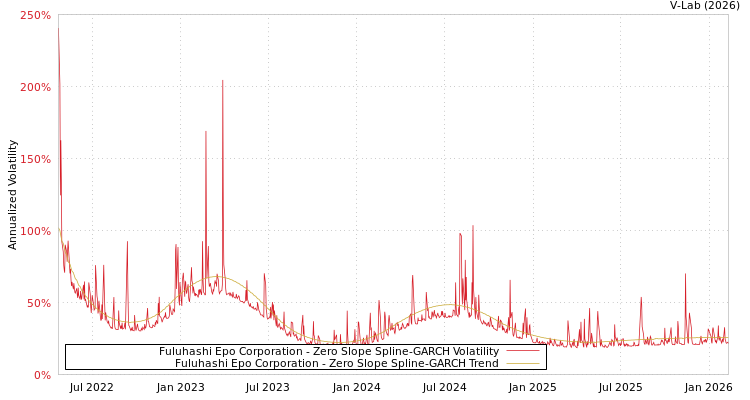 graph of Fuluhashi Epo Corporation S0GARCH