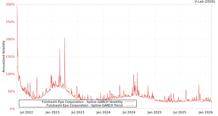 graph of Fuluhashi Epo Corporation SGARCH