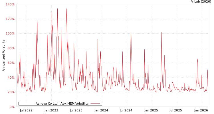 graph of Asnova Co Ltd AMEM