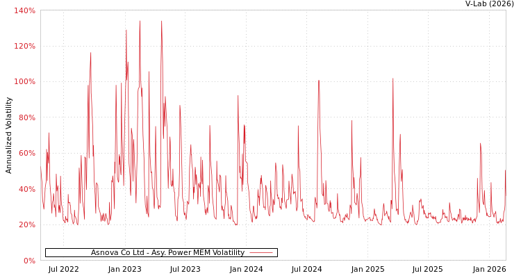 graph of Asnova Co Ltd APMEM