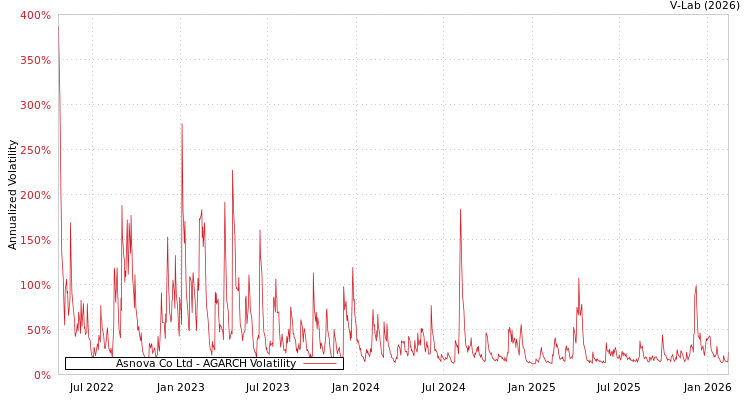 graph of Asnova Co Ltd AGARCH