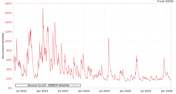 graph of Asnova Co Ltd APARCH